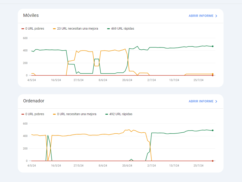 Gráfica de Core Web Vitals en Search Console 