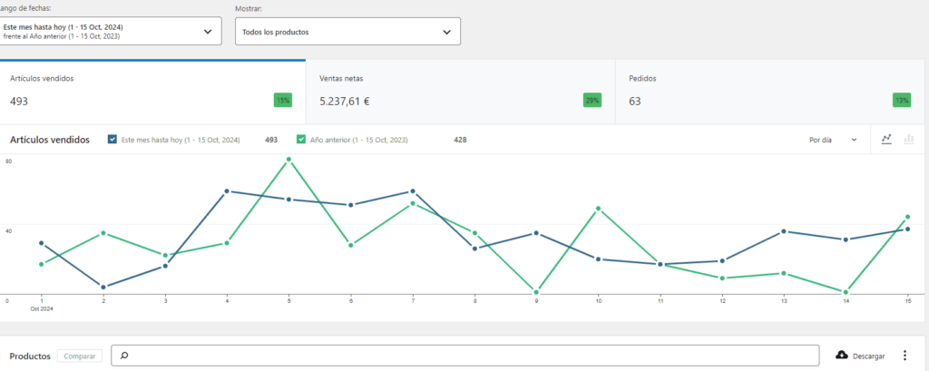 Análisis de productos en WooCommerce