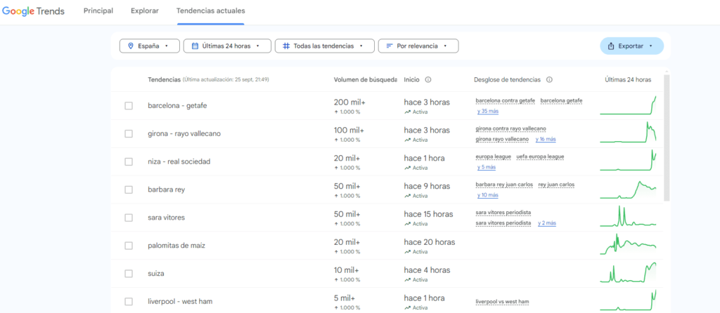 Tendencias actuales en Google Trends