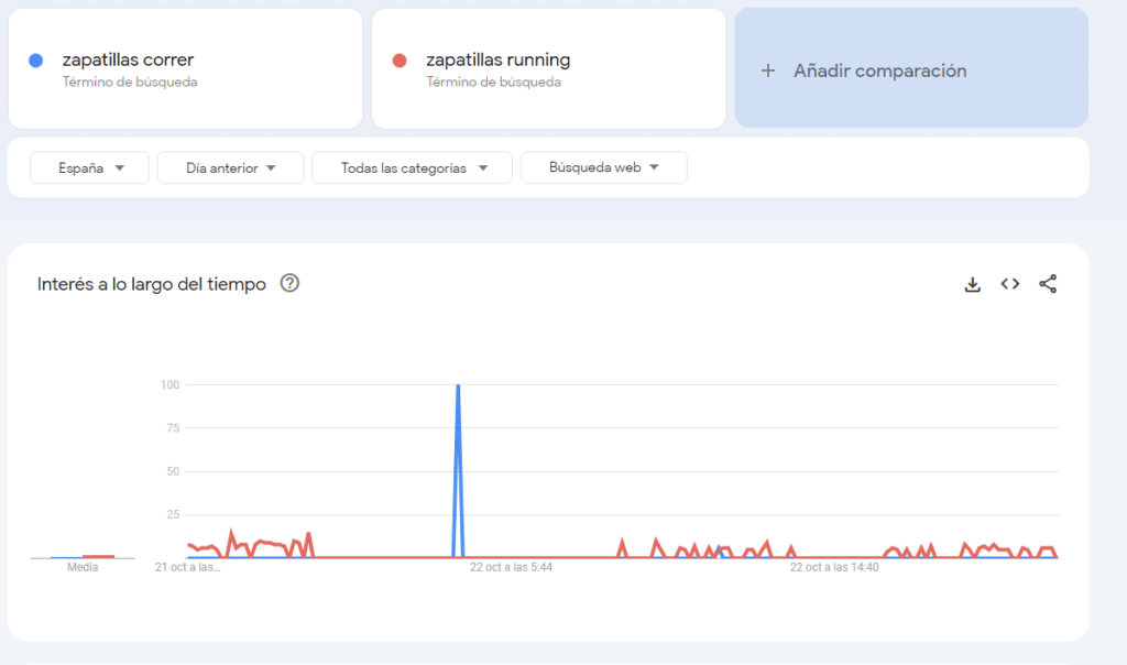 Google trends para investigar palabras semánticas